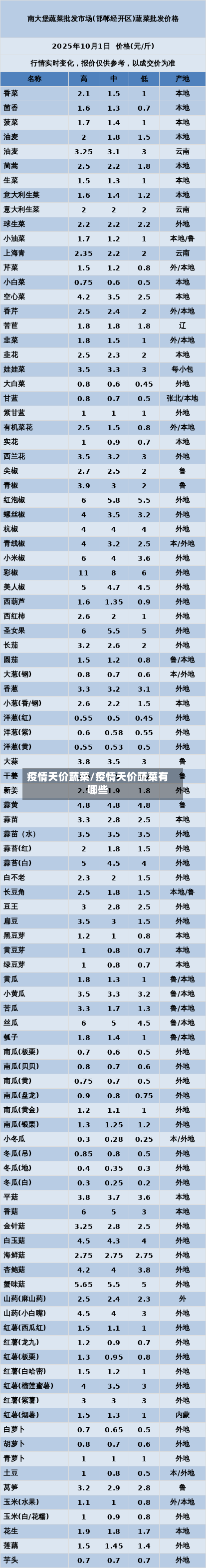 疫情天价蔬菜/疫情天价蔬菜有哪些-第2张图片