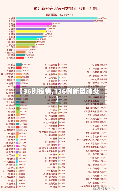 【36例疫情,136例新型肺炎】