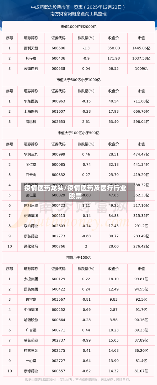 疫情医药龙头/疫情医药及医疗行业股票